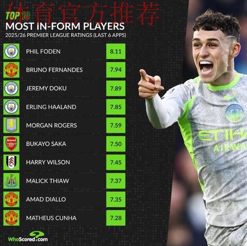 近6场英超场均评分前10名:福登第一,B费、多库排名前三 近6场英超场均评分前10名:福登第一,B费、多库排名前三